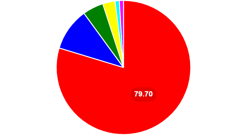 Pie chart showing the most popular online casino games